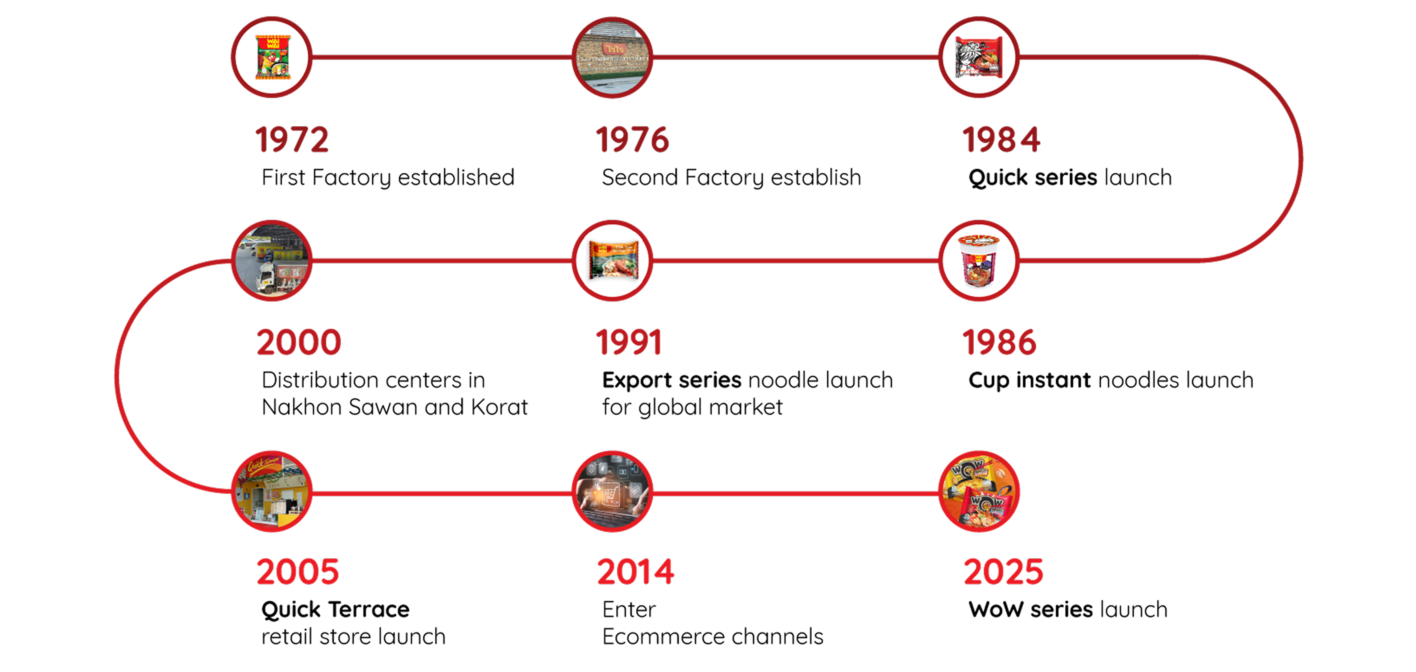 Timeline Of WaiWai