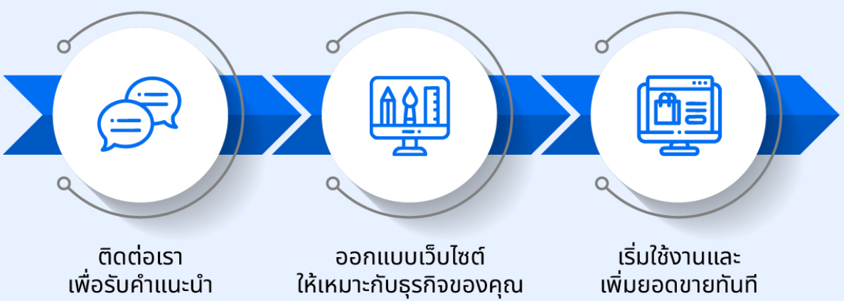 เริ่มต้นใช้งาน R-Commerce ใน 3 ขั้นตอนง่าย ๆ